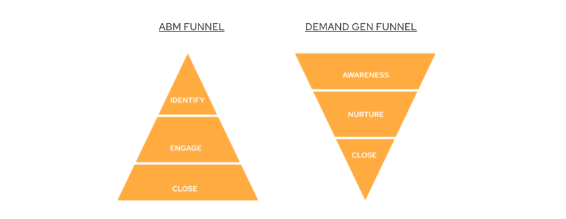 abm account based marketing funnel