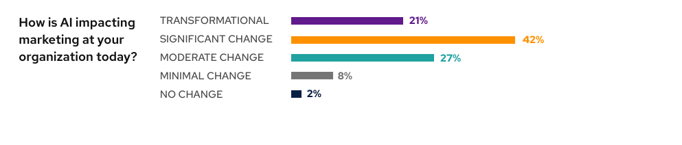 AI B2B marketing impact