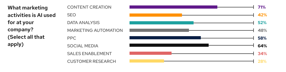 AI B2B marketing activities
