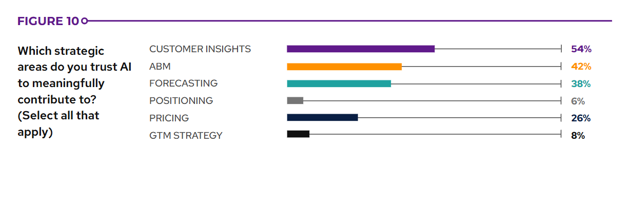 ai and b2b marketing strategy