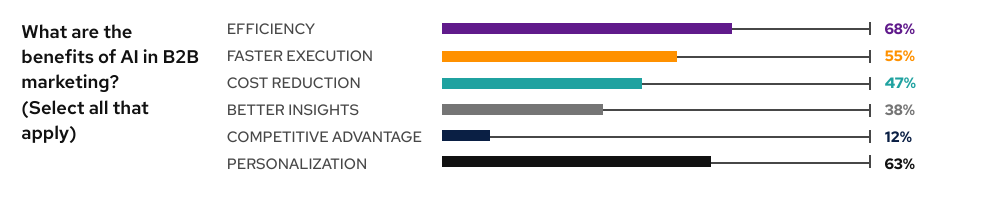 ai b2b marketing benefits