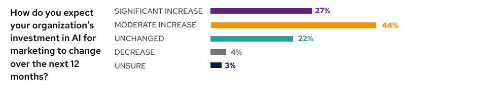 ai b2b marketing budgets
