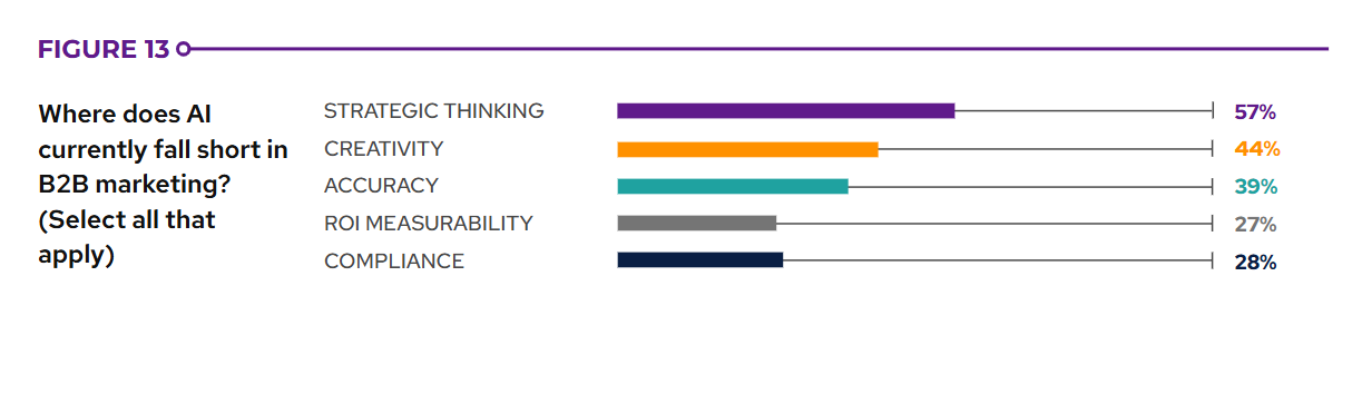 ai b2b marketing limitations