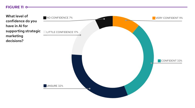 b2b marketing strategy ai trust