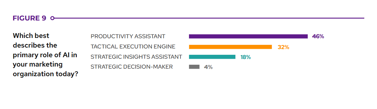 primary role ai b2b marketing