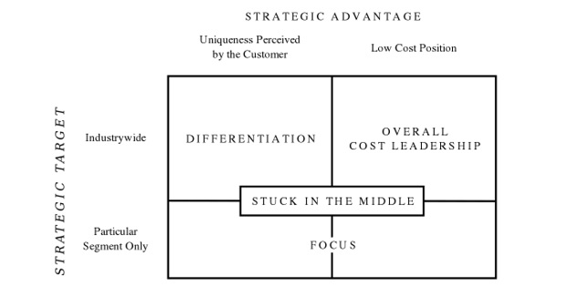 Porters generic strategies
