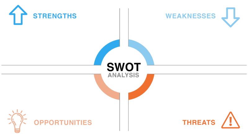 SWOT framework