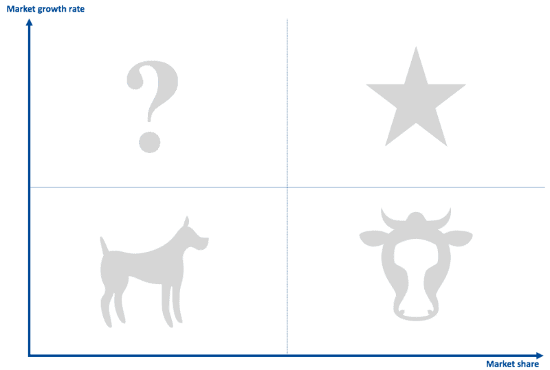 growth share matrix framework